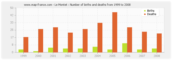 Le Montet : Number of births and deaths from 1999 to 2008